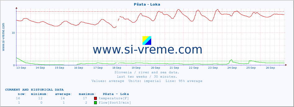  :: Pšata - Loka :: temperature | flow | height :: last two weeks / 30 minutes.