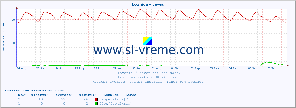  :: Ložnica - Levec :: temperature | flow | height :: last two weeks / 30 minutes.