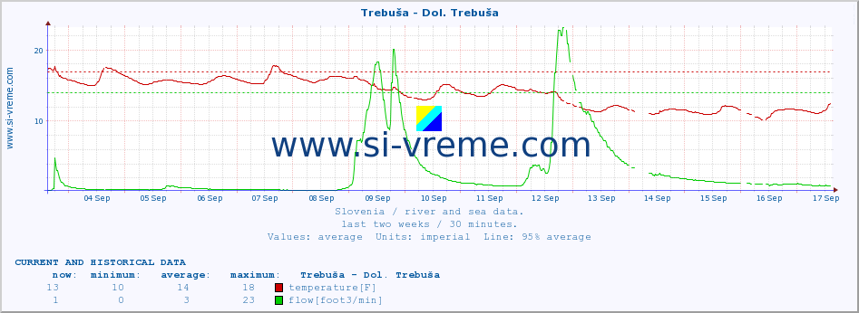  :: Trebuša - Dol. Trebuša :: temperature | flow | height :: last two weeks / 30 minutes.