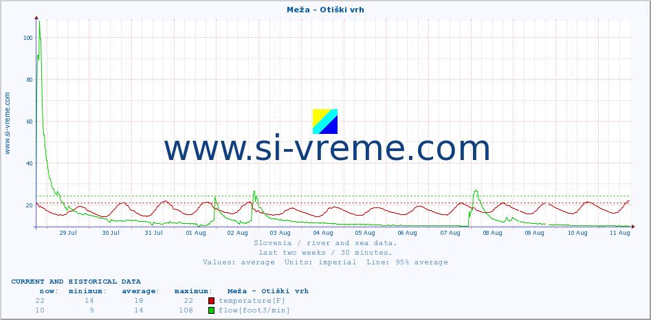  :: Meža - Otiški vrh :: temperature | flow | height :: last two weeks / 30 minutes.