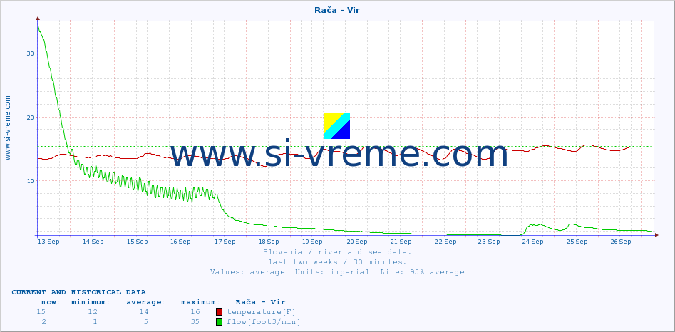  :: Rača - Vir :: temperature | flow | height :: last two weeks / 30 minutes.