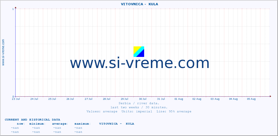  ::  VITOVNICA -  KULA :: height |  |  :: last two weeks / 30 minutes.