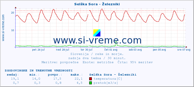 POVPREČJE :: Selška Sora - Železniki :: temperatura | pretok | višina :: zadnja dva tedna / 30 minut.