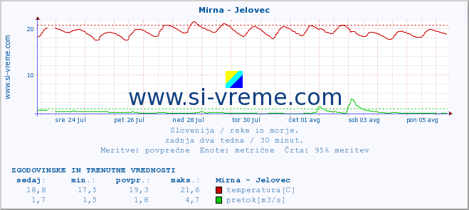 POVPREČJE :: Mirna - Jelovec :: temperatura | pretok | višina :: zadnja dva tedna / 30 minut.