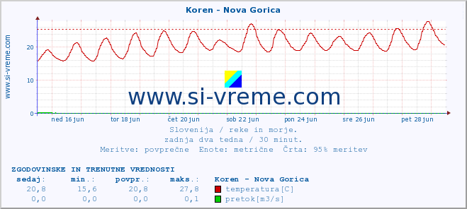 POVPREČJE :: Koren - Nova Gorica :: temperatura | pretok | višina :: zadnja dva tedna / 30 minut.