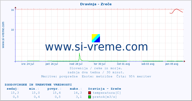 POVPREČJE :: Dravinja - Zreče :: temperatura | pretok | višina :: zadnja dva tedna / 30 minut.