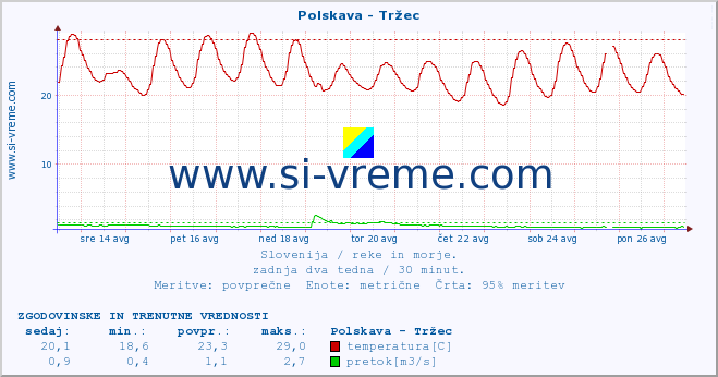 POVPREČJE :: Polskava - Tržec :: temperatura | pretok | višina :: zadnja dva tedna / 30 minut.