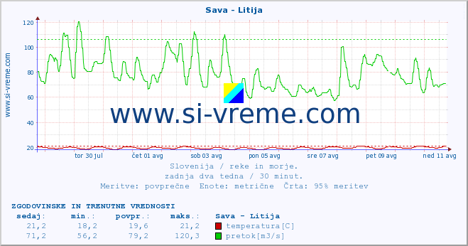 POVPREČJE :: Sava - Litija :: temperatura | pretok | višina :: zadnja dva tedna / 30 minut.