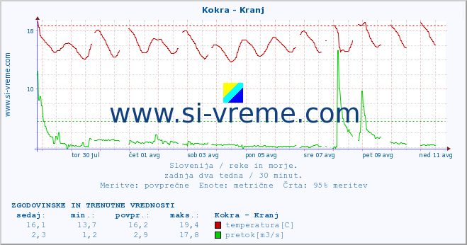 POVPREČJE :: Kokra - Kranj :: temperatura | pretok | višina :: zadnja dva tedna / 30 minut.