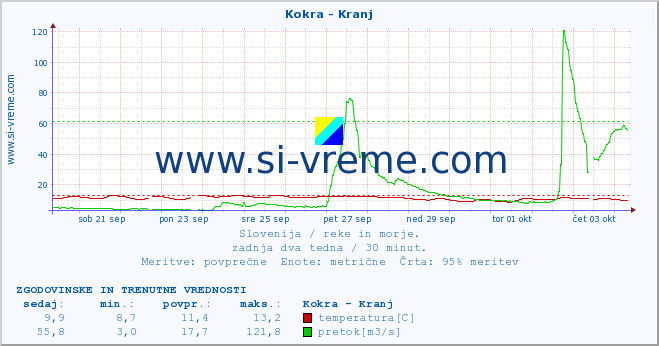 POVPREČJE :: Kokra - Kranj :: temperatura | pretok | višina :: zadnja dva tedna / 30 minut.