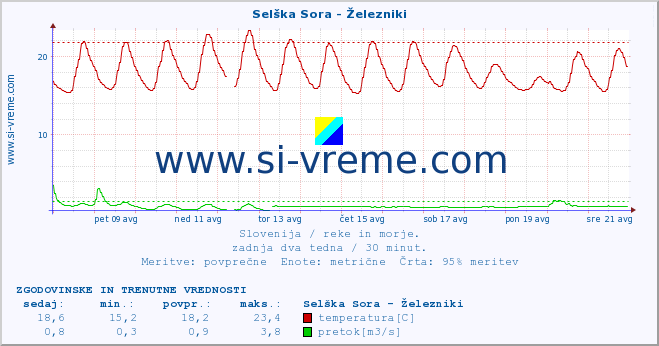 POVPREČJE :: Selška Sora - Železniki :: temperatura | pretok | višina :: zadnja dva tedna / 30 minut.