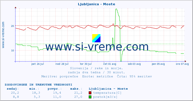 POVPREČJE :: Ljubljanica - Moste :: temperatura | pretok | višina :: zadnja dva tedna / 30 minut.