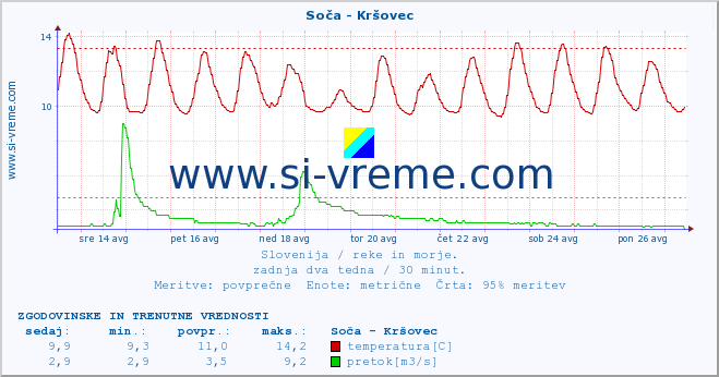 POVPREČJE :: Soča - Kršovec :: temperatura | pretok | višina :: zadnja dva tedna / 30 minut.