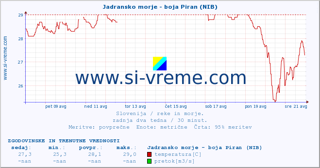 POVPREČJE :: Jadransko morje - boja Piran (NIB) :: temperatura | pretok | višina :: zadnja dva tedna / 30 minut.