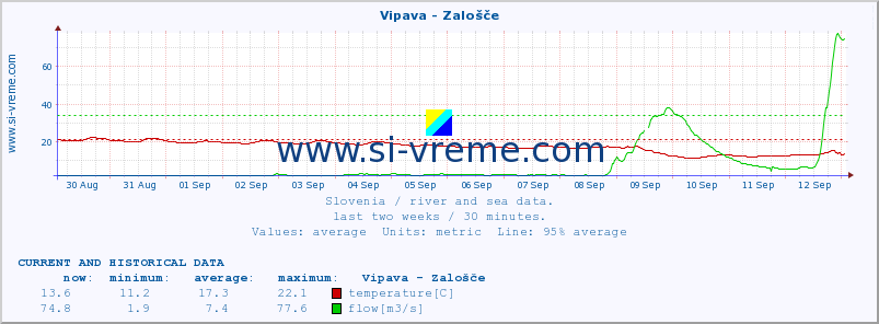  :: Vipava - Zalošče :: temperature | flow | height :: last two weeks / 30 minutes.