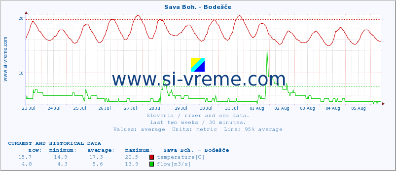  :: Sava Boh. - Bodešče :: temperature | flow | height :: last two weeks / 30 minutes.