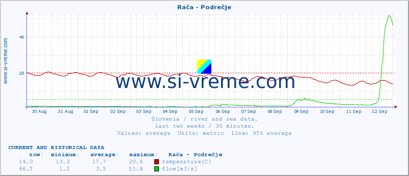  :: Rača - Podrečje :: temperature | flow | height :: last two weeks / 30 minutes.