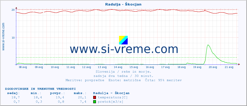 POVPREČJE :: Radulja - Škocjan :: temperatura | pretok | višina :: zadnja dva tedna / 30 minut.