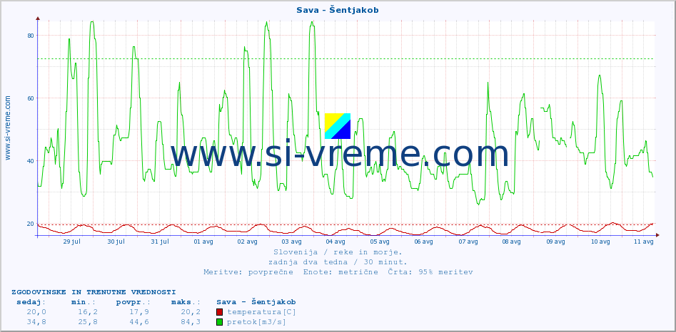 POVPREČJE :: Sava - Šentjakob :: temperatura | pretok | višina :: zadnja dva tedna / 30 minut.