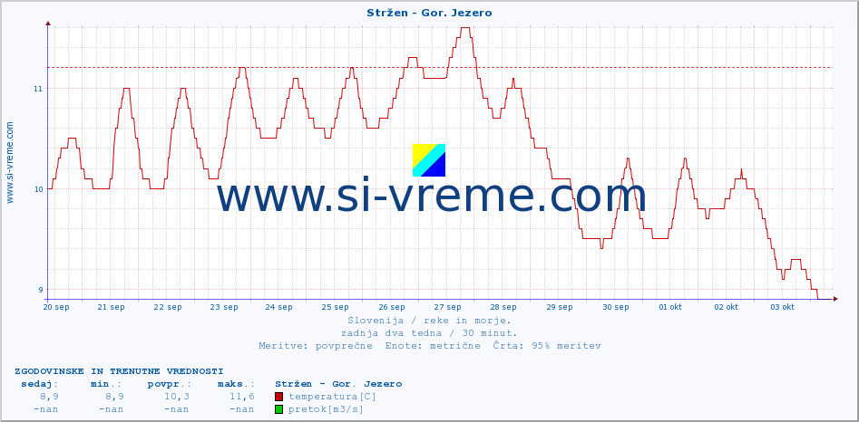 POVPREČJE :: Stržen - Gor. Jezero :: temperatura | pretok | višina :: zadnja dva tedna / 30 minut.