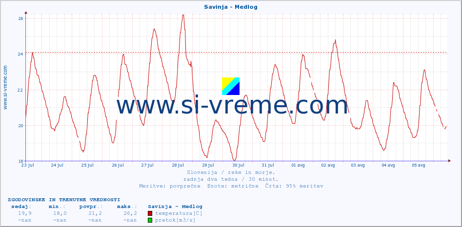 POVPREČJE :: Savinja - Medlog :: temperatura | pretok | višina :: zadnja dva tedna / 30 minut.