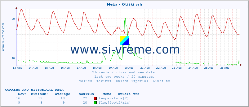  :: Meža - Otiški vrh :: temperature | flow | height :: last two weeks / 30 minutes.