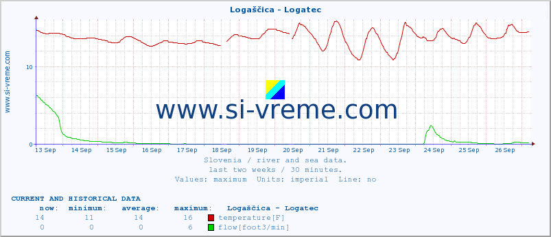  :: Logaščica - Logatec :: temperature | flow | height :: last two weeks / 30 minutes.