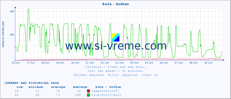  :: Soča - Solkan :: temperature | flow | height :: last two weeks / 30 minutes.