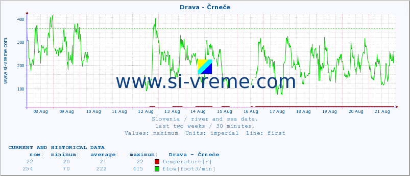  :: Drava - Črneče :: temperature | flow | height :: last two weeks / 30 minutes.