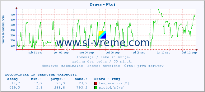 POVPREČJE :: Drava - Ptuj :: temperatura | pretok | višina :: zadnja dva tedna / 30 minut.