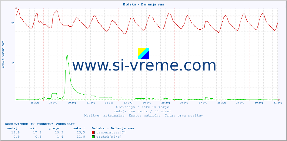 POVPREČJE :: Bolska - Dolenja vas :: temperatura | pretok | višina :: zadnja dva tedna / 30 minut.