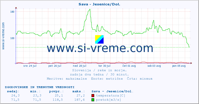 POVPREČJE :: Sava - Jesenice/Dol. :: temperatura | pretok | višina :: zadnja dva tedna / 30 minut.