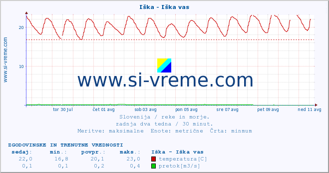 POVPREČJE :: Iška - Iška vas :: temperatura | pretok | višina :: zadnja dva tedna / 30 minut.