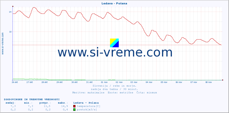 POVPREČJE :: Ledava - Polana :: temperatura | pretok | višina :: zadnja dva tedna / 30 minut.