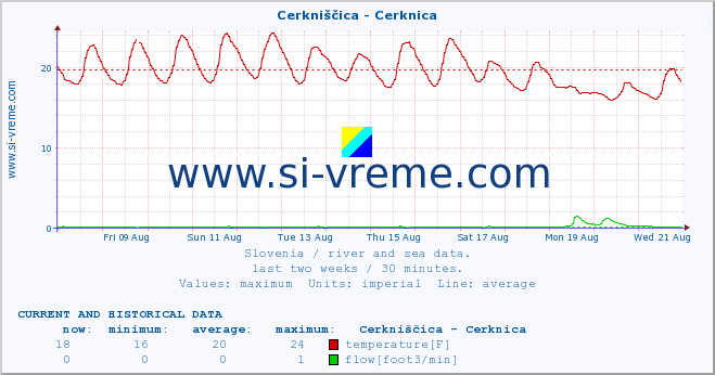  :: Cerkniščica - Cerknica :: temperature | flow | height :: last two weeks / 30 minutes.