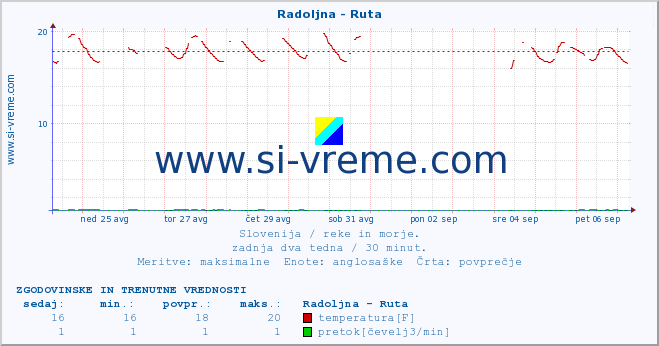 POVPREČJE :: Radoljna - Ruta :: temperatura | pretok | višina :: zadnja dva tedna / 30 minut.