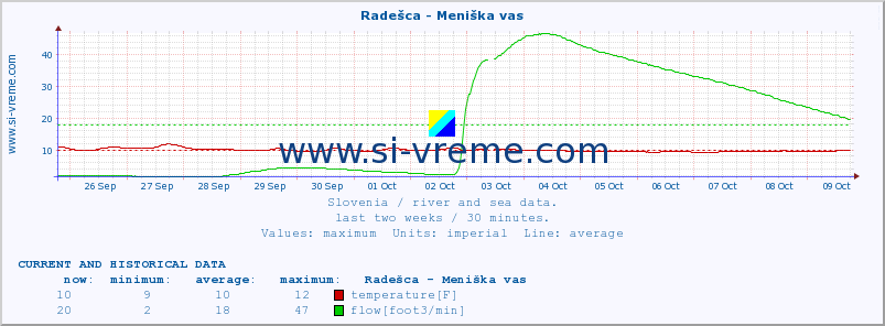  :: Radešca - Meniška vas :: temperature | flow | height :: last two weeks / 30 minutes.