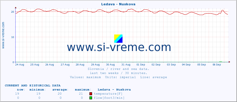  :: Ledava - Nuskova :: temperature | flow | height :: last two weeks / 30 minutes.