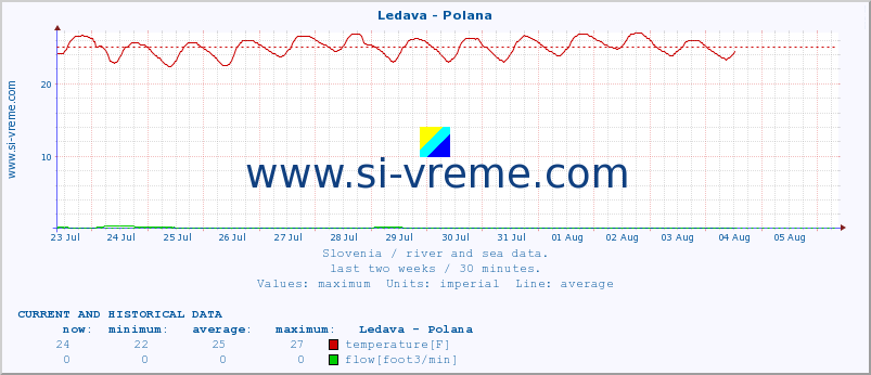  :: Ledava - Polana :: temperature | flow | height :: last two weeks / 30 minutes.