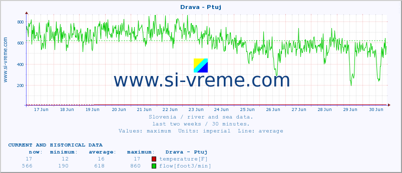 :: Drava - Ptuj :: temperature | flow | height :: last two weeks / 30 minutes.