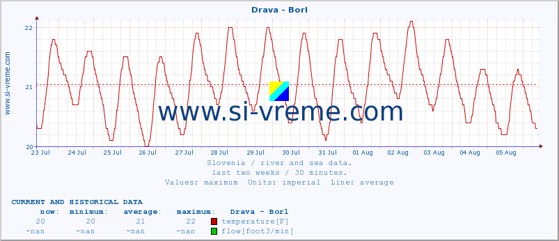  :: Drava - Borl :: temperature | flow | height :: last two weeks / 30 minutes.