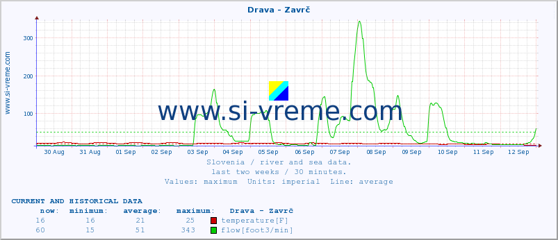  :: Drava - Zavrč :: temperature | flow | height :: last two weeks / 30 minutes.