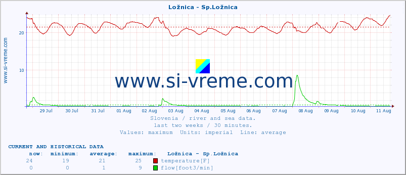  :: Ložnica - Sp.Ložnica :: temperature | flow | height :: last two weeks / 30 minutes.