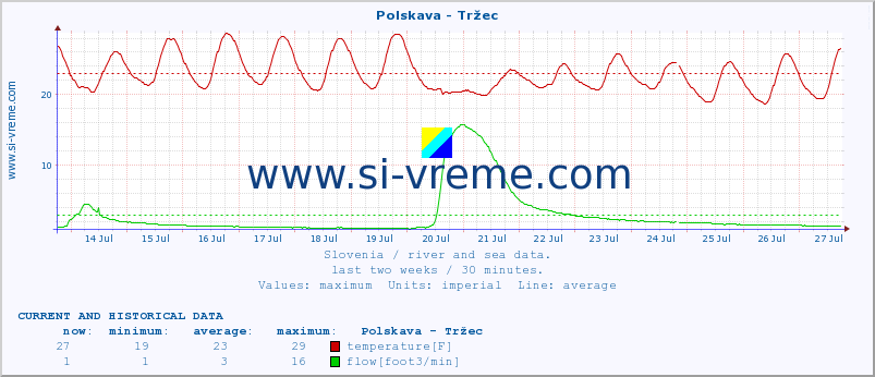  :: Polskava - Tržec :: temperature | flow | height :: last two weeks / 30 minutes.
