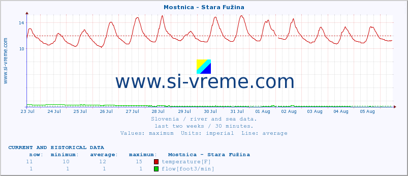  :: Mostnica - Stara Fužina :: temperature | flow | height :: last two weeks / 30 minutes.