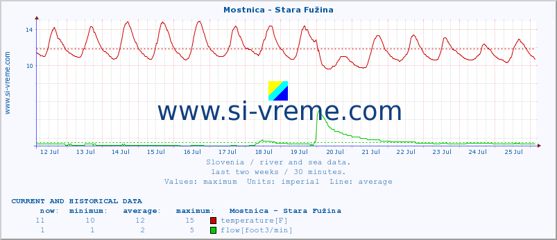  :: Mostnica - Stara Fužina :: temperature | flow | height :: last two weeks / 30 minutes.