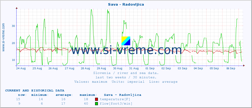  :: Sava - Radovljica :: temperature | flow | height :: last two weeks / 30 minutes.