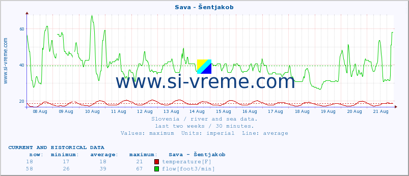  :: Sava - Šentjakob :: temperature | flow | height :: last two weeks / 30 minutes.