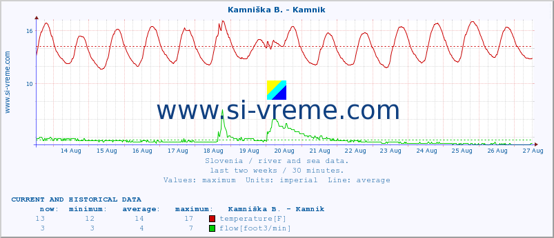  :: Kamniška B. - Kamnik :: temperature | flow | height :: last two weeks / 30 minutes.