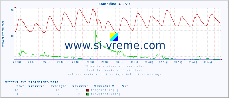  :: Kamniška B. - Vir :: temperature | flow | height :: last two weeks / 30 minutes.